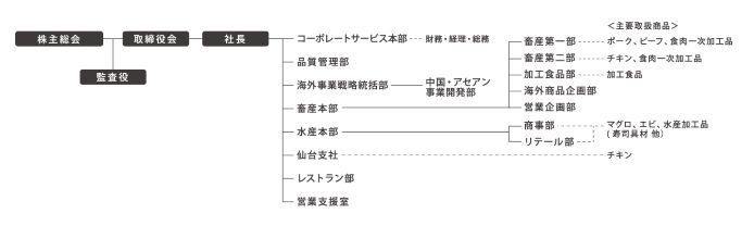 組織図